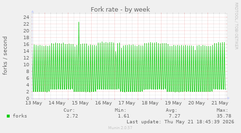 Fork rate