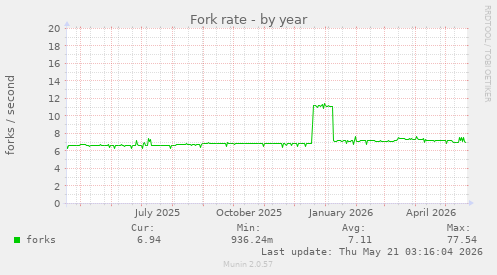 Fork rate