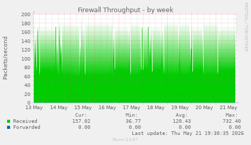 Firewall Throughput