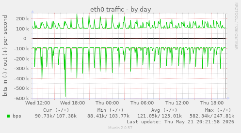 eth0 traffic