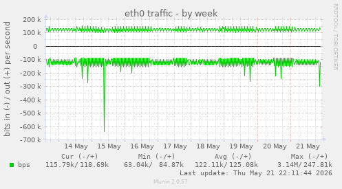 eth0 traffic