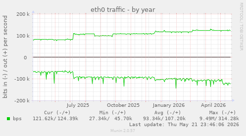 yearly graph