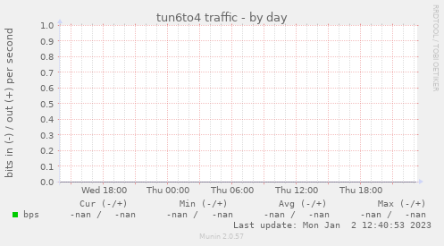 tun6to4 traffic