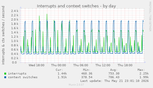 Interrupts and context switches