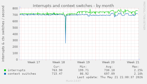 monthly graph