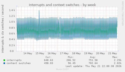 Interrupts and context switches