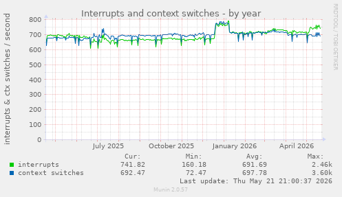 yearly graph