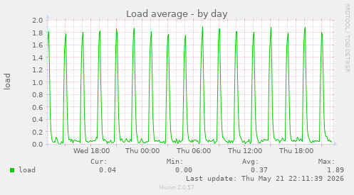 Load average