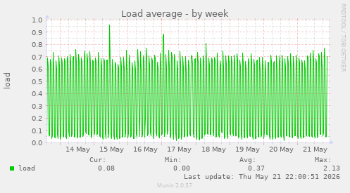Load average