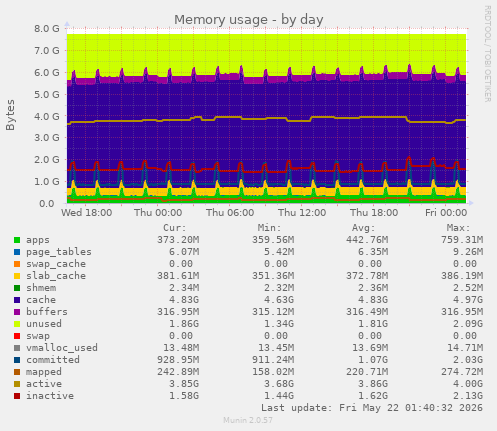 Memory usage