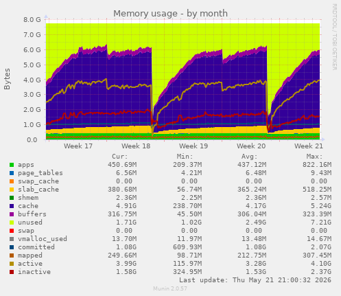 monthly graph