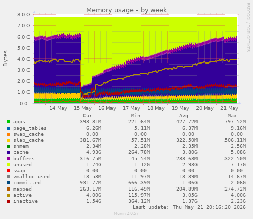Memory usage