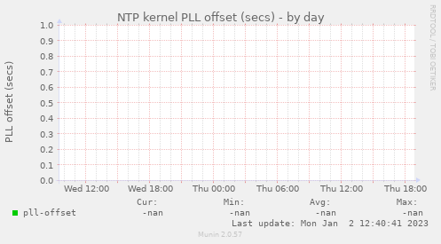 NTP kernel PLL offset (secs)