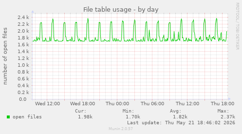 File table usage