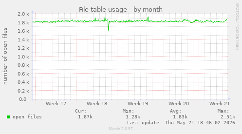 File table usage