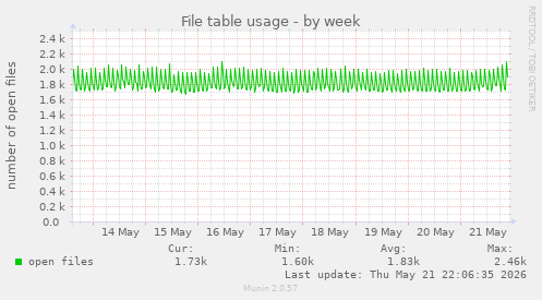 File table usage