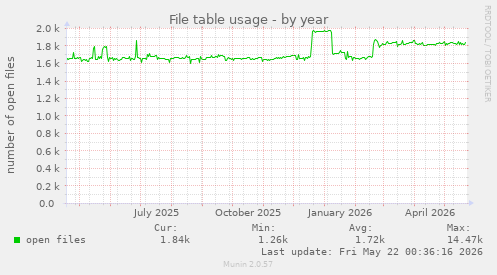 File table usage