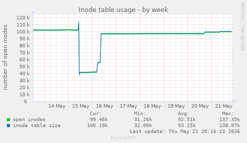 Inode table usage