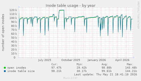 Inode table usage