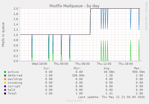 Postfix Mailqueue