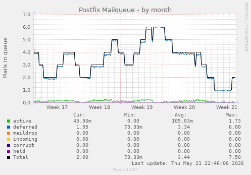 Postfix Mailqueue