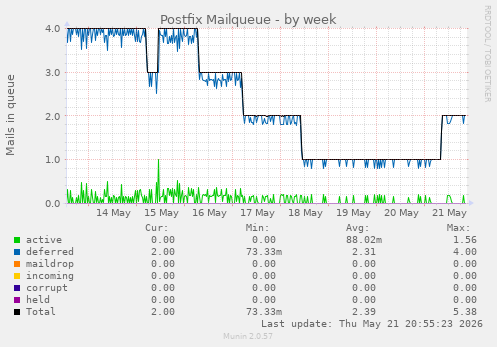 Postfix Mailqueue