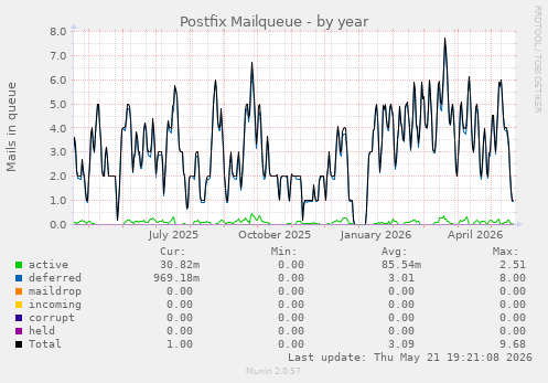 Postfix Mailqueue