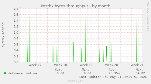 Postfix bytes throughput