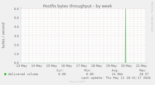Postfix bytes throughput