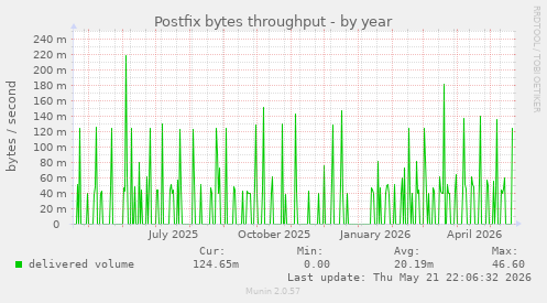 Postfix bytes throughput