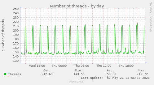 Number of threads