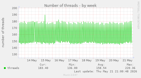 Number of threads