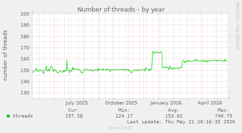 Number of threads