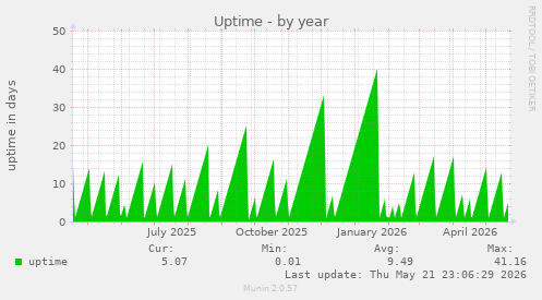 yearly graph