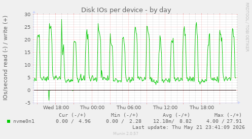 Disk IOs per device
