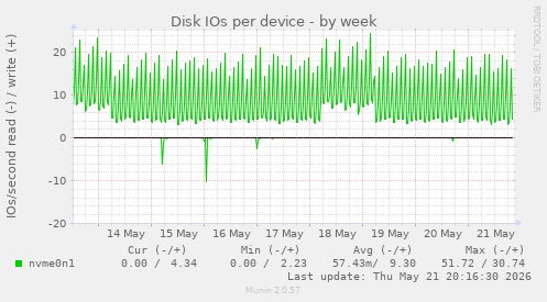 Disk IOs per device
