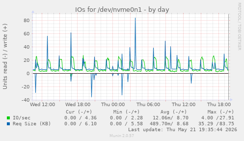 IOs for /dev/nvme0n1