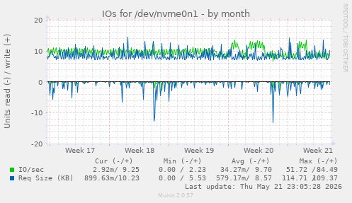 monthly graph