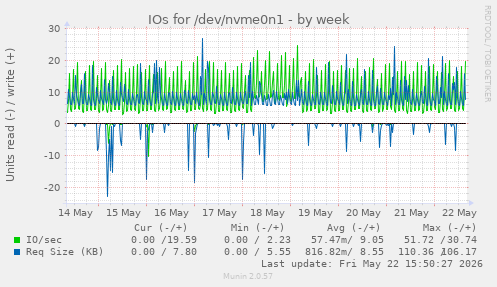 IOs for /dev/nvme0n1