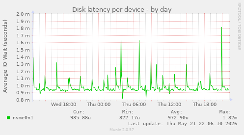 Disk latency per device