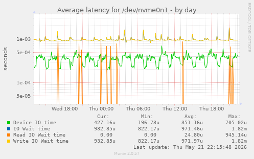 Average latency for /dev/nvme0n1