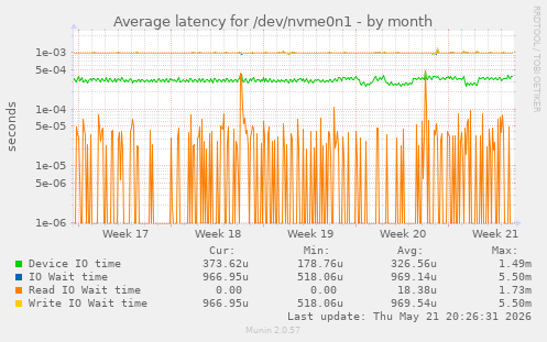Average latency for /dev/nvme0n1