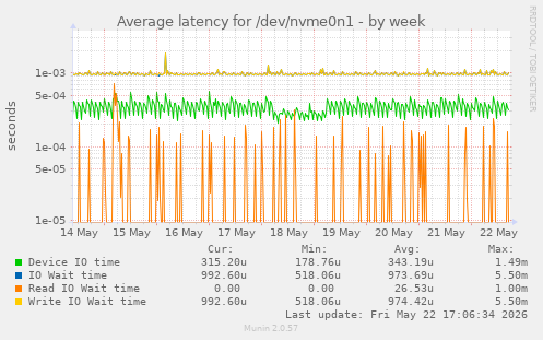 Average latency for /dev/nvme0n1