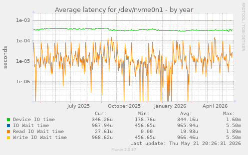 Average latency for /dev/nvme0n1