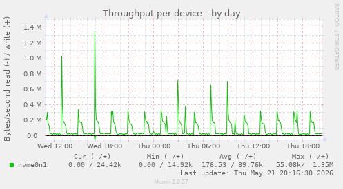 Throughput per device