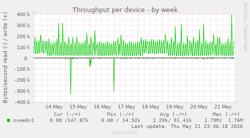 Throughput per device