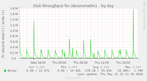Disk throughput for /dev/nvme0n1