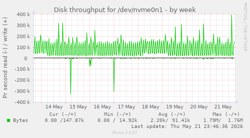 Disk throughput for /dev/nvme0n1
