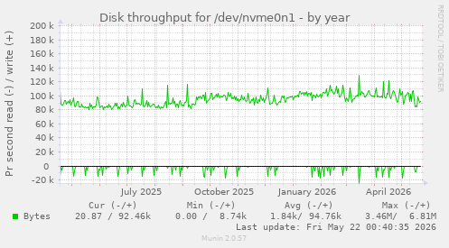 yearly graph