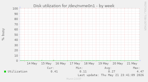 Disk utilization for /dev/nvme0n1